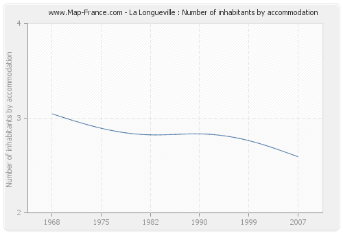 La Longueville : Number of inhabitants by accommodation